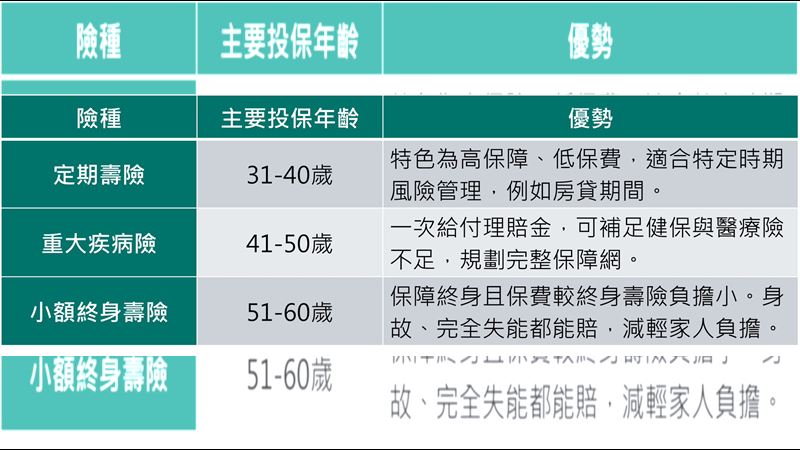 台灣人壽各世代父親投保建議。（圖／台灣人壽）