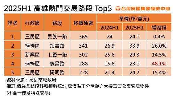 房市翻轉,高雄五大路段依舊價量齊揚,其中又以楠梓後昌路房價年漲幅48.1%最驚人。(圖/台灣房屋提供)