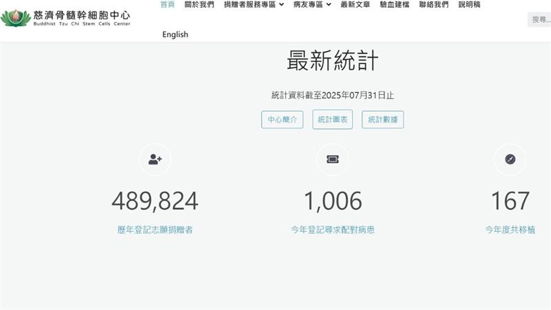 目前慈濟骨髓幹細胞中心統計狀況。(圖/翻攝自官網)