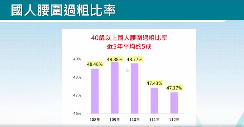 國健署資料顯示，40歲以上民眾逾三分之一罹患代謝症候群，更有近5成腰圍過粗。（圖／記者簡浩正攝影）