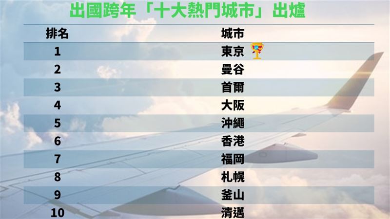 出國跨年「十大熱門城市」出爐。（圖表／易遊網提供數據，記者李育道製圖）