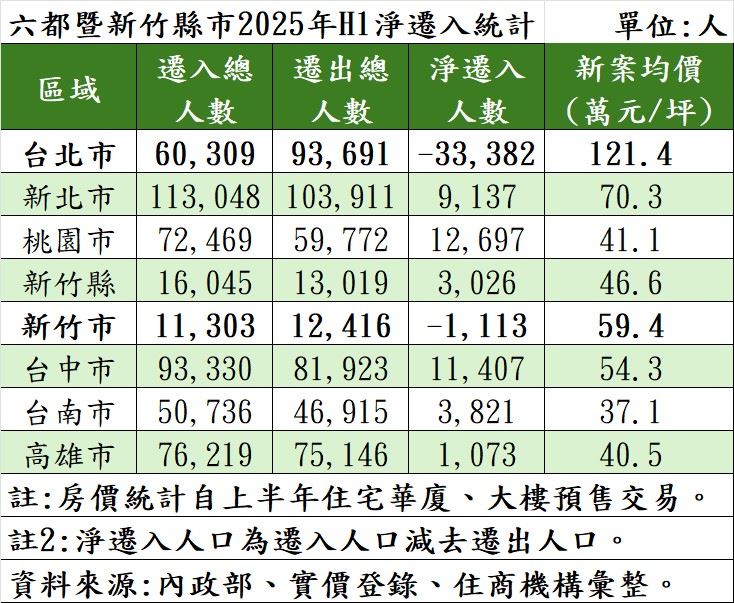 徐佳馨指出，新北桃園交通、產業發展下，相對親民的房價成為人口移入熱區。（圖／住商機構提供）