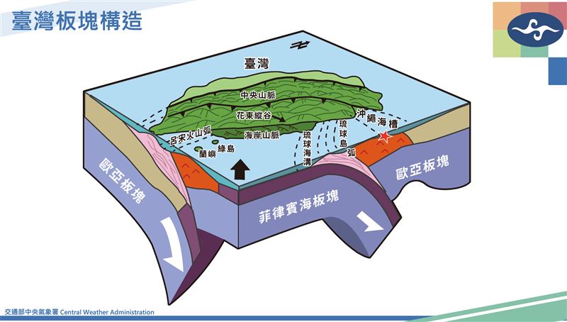 6.2地震原因是菲律賓海板塊隱沒到歐亞板塊底下。(圖/氣象署)