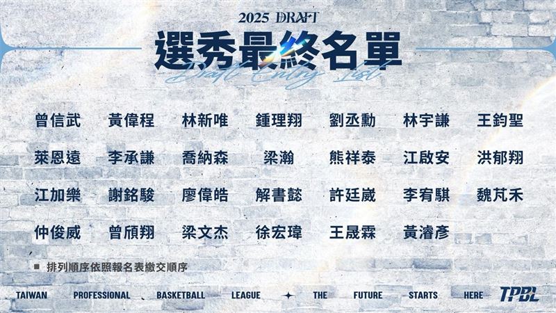 台灣職業籃球大聯盟（TPBL）2025年新人選秀會將於8月11日周一晚間六點在台北漢來大飯店舉行，聯盟7日公布完成報名手續的球員名單，共有27位選手通過資格審查。（圖／TPBL提供）