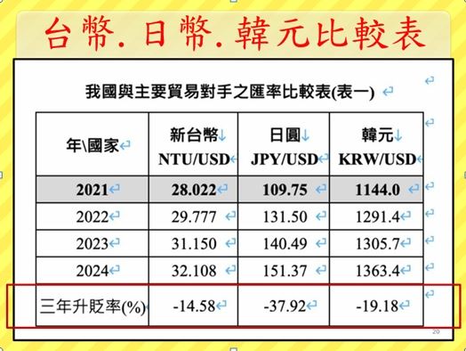 我國與主要貿易對手的匯率比較（圖／賴憲政提供）
