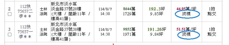 房市翻轉下，水立方高單價、高總價特性讓投資人卻步，法拍流標。（圖／寬頻房訊提供）
