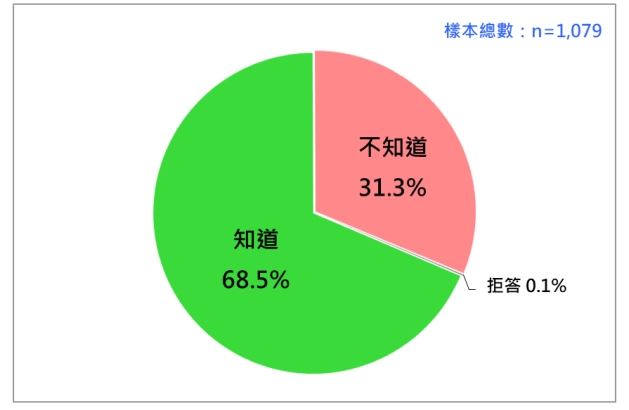 &nbsp;國人是否知道823將舉行全國性核三延役公投。（圖／台灣民意基金會提供）