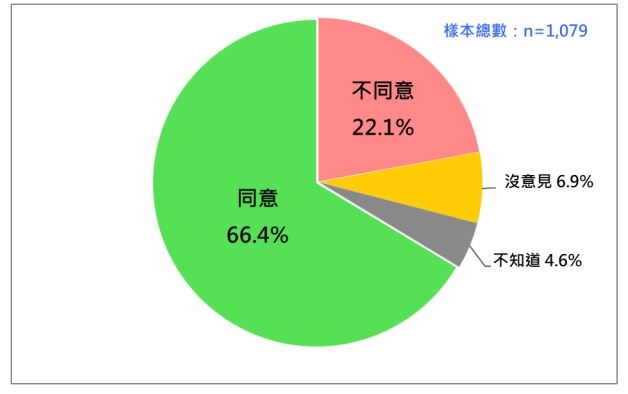 最新民調，有關國人對核三公投的態度。（圖／台灣民意基金會提供）