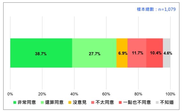 最新民調，有關國人對核三公投的態度。（圖／台灣民意基金會提供）