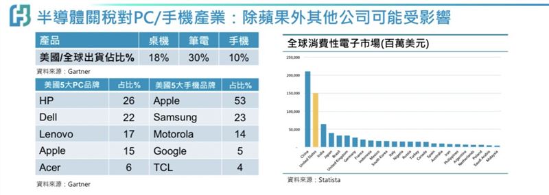由於蘋果CEO庫克在美投資擴大至6000億鎂（圖／翻攝自富邦投顧報告）