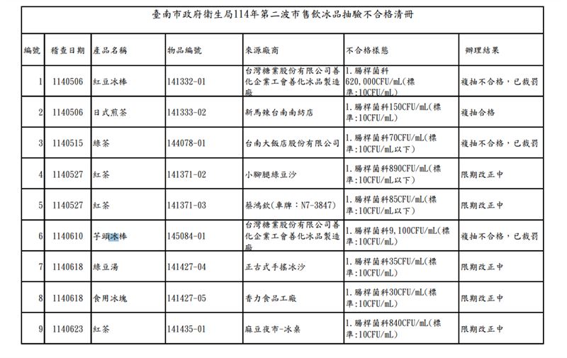 台南市衛生局公布11間檢驗不合格的廠商。(圖/翻攝自台南市衛生局)