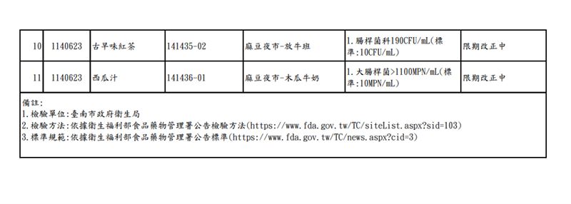台南市衛生局公布11間檢驗不合格的廠商。(圖/翻攝自台南市衛生局)