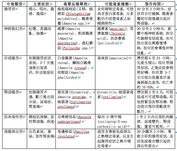常見蕈菇中毒類型、毒蕈品種、可能毒素種類以及發作時間。（圖／北榮提供）&nbsp;