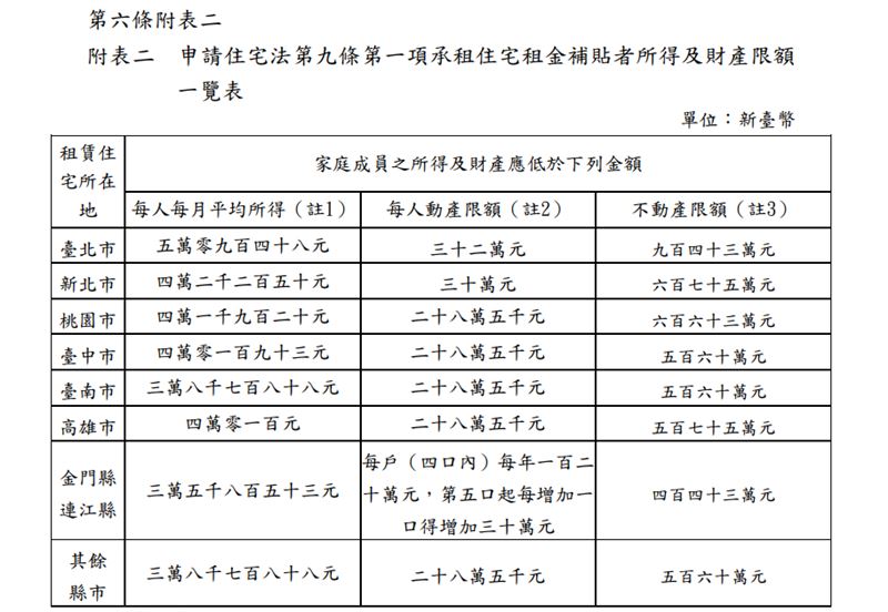 各縣市居民符合所得、擁有財產標準，可申請租金補貼。（圖／翻攝自行政院公報）
