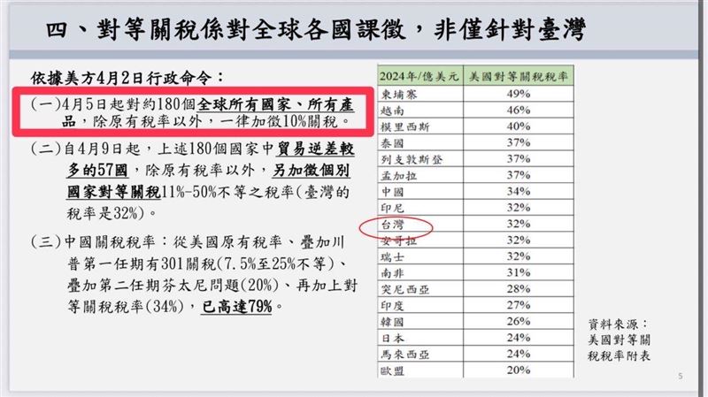 吳濬彥指出,早在四月行政院開記者會時就已經說明過關稅是疊加。(圖/翻攝自吳濬彥臉書)