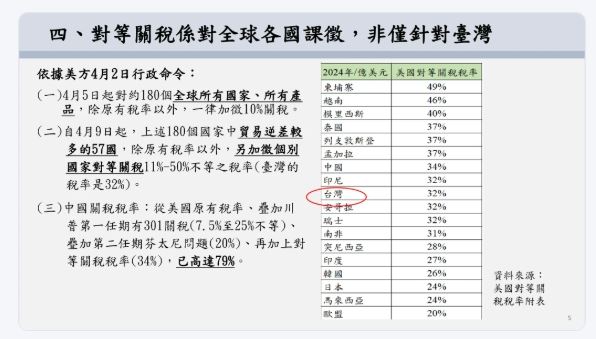 行政院經貿談判辦公室公布9頁簡報,揭露美國對等關稅計算模式與台灣應對策略。亦曾清楚點出,川普的對等關稅皆採疊加累計制。(圖/翻攝自行政院經貿談判辦公室)