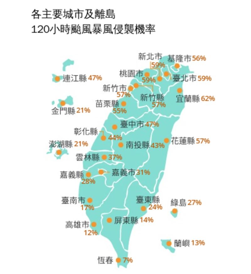 未來120小時颱風暴風侵襲機率,以宜蘭縣62%最高。(圖/翻攝自中央氣象署)