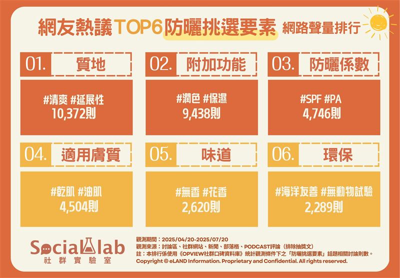 對於防曬網友議論的六大因素。(圖/《Social Lab社群實驗室》提供)