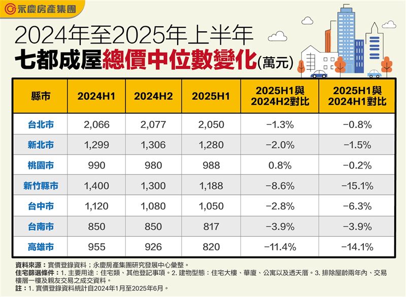 2025年H1成屋房價中位數，北北桃跌幅最溫和，新竹高雄跌勢最猛。（圖／永慶房屋提供）
