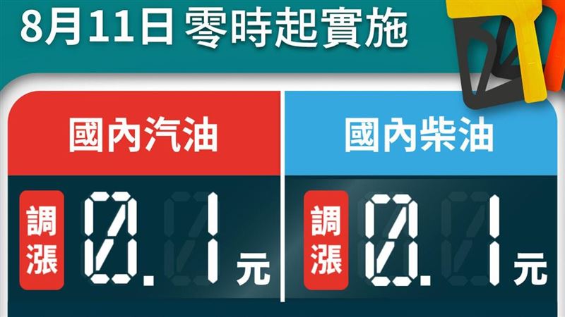 中油：明日起汽、柴油價格各調漲0.1元