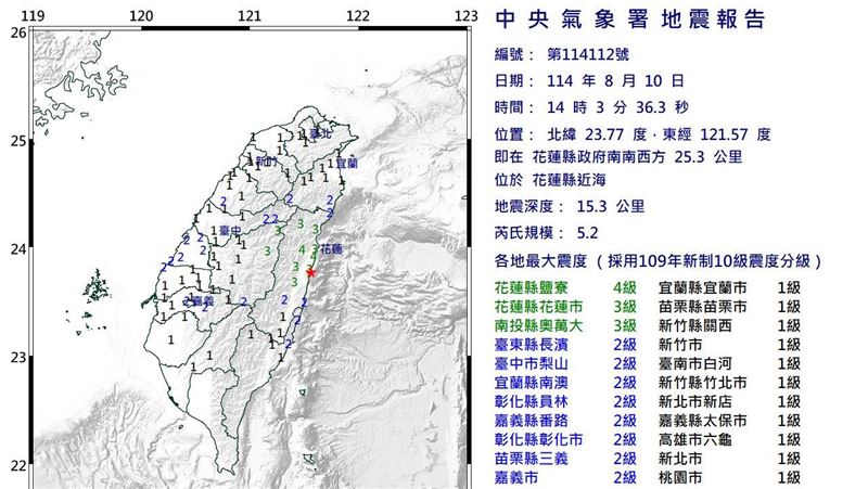 新／花蓮連兩震！5.2完又4.2　16縣市有感