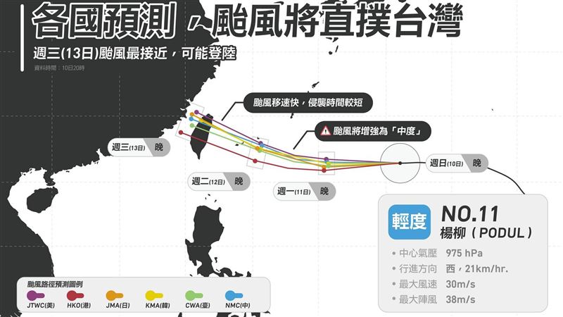 各國預測楊柳直撲台　宜花恐遭直接侵襲