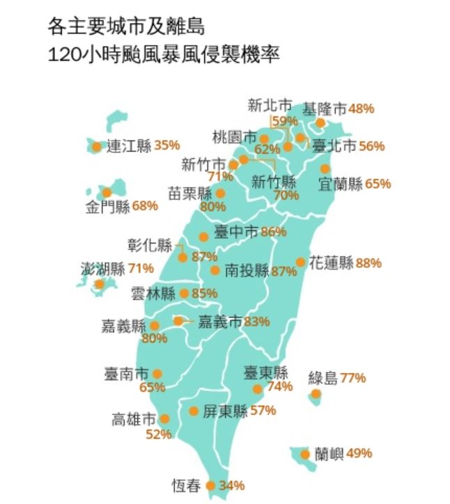 氣象署公布「120小時颱風暴風圈侵襲機率」，顯示全台已有12縣市暴風侵襲率超過70%。（圖／中央氣象署）