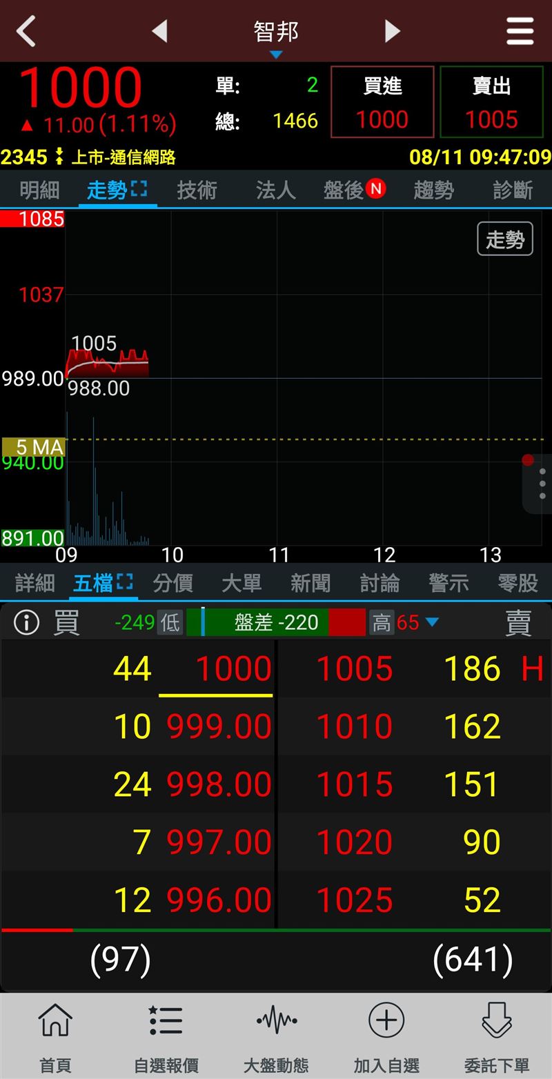 智邦（2345）早盤急衝1000元，最高至1005元，正式躋身台股第22檔千金股行列，盤面人氣爆棚。（圖／翻攝三竹資訊）