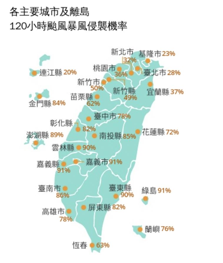 氣象署最新「120小時颱風暴風圈侵襲機率」，有4縣市飆破90%。（圖／中央氣象署）