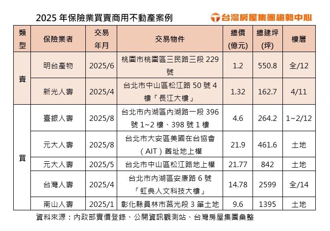 張旭嵐指出，保險業此刻獲利了結部分資產，投向土地、工業地產、物流倉儲等潛力項目。（圖／記者XXX攝影）
