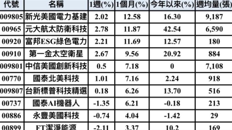 10檔川普新政策概念ETF股價、週均量(張)表現。(圖/CMoney)