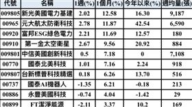 ▲10檔川普新政策概念ETF股價、週均量（張）表現。（圖／CMoney）