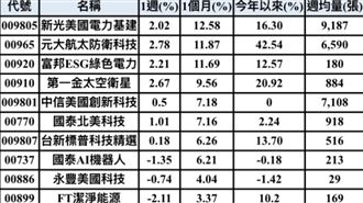 川普新政策概念發燙　這幾檔就是爆賺組合