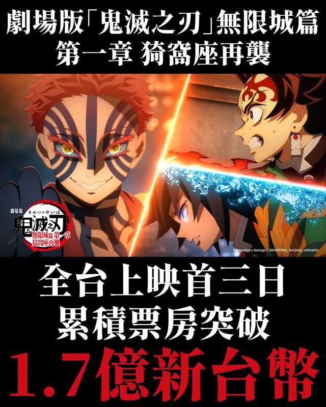 《劇場版「鬼滅之刃」無限城篇 第一章 猗窩座再襲》上映三日票房飆破1.7億。（圖／木棉花提供）