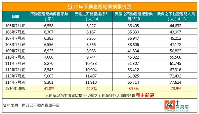 房仲家數9,301家、經紀人人數7.7萬人，雙雙創高。（圖／中信房屋提供）