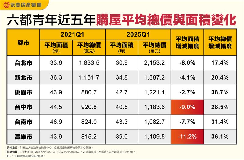 永慶指出，高雄、台中小宅化最劇烈，主要是受到科技話題快速推升房價導致。（圖／記者陳韋帆攝影）