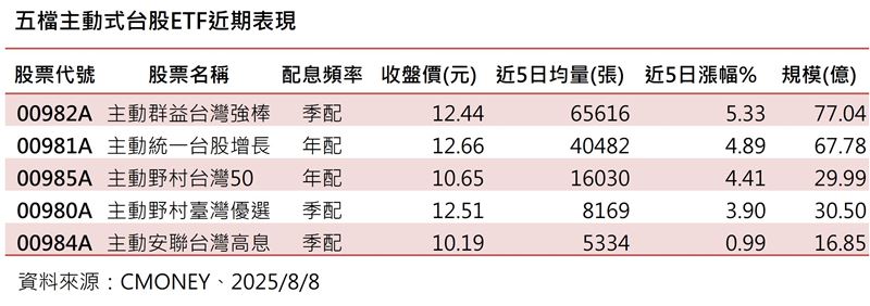 五檔主動式台股ETF近期表現。（資料來源／CMONEY）