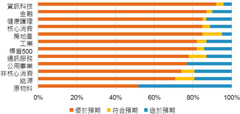 美國最新關稅衝擊低於預期,市場情緒明顯回暖,那斯達克在科技股帶動下創歷史新高,投資信心回升,第三季通膨與政策走向將是影響市場的關鍵因素,投資人宜保持靈活,關注政策與經濟數據最新變化。(圖/富達提供)