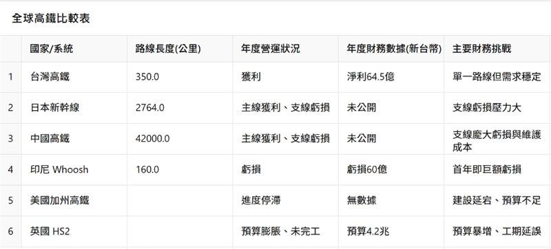 全球多數高鐵系統長期面臨財務壓力或虧損,唯獨台灣高鐵近年營運穩健並持續獲利。(圖/翻攝自台灣高鐵網站)