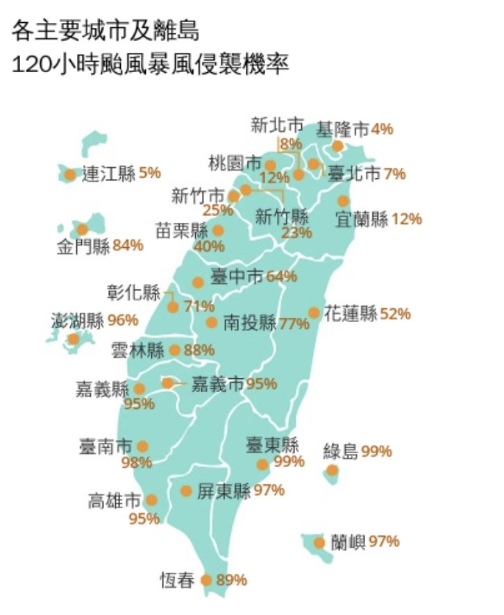 未來120小時颱風暴風圈侵襲機率,有3縣市突破97%。(圖/氣象署)