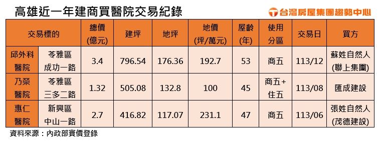 台灣房屋指出,近年高雄不少建商看準重建效益,購入區位良好的老醫院。(圖/台灣房屋提供)