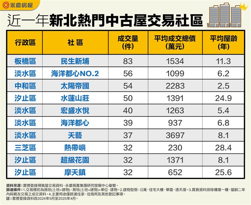 陳金萍提醒,淡水、汐止雖有交通建設利多,但眼下尖峰仍阻塞,購屋族應留意。(圖/永慶房屋提供)