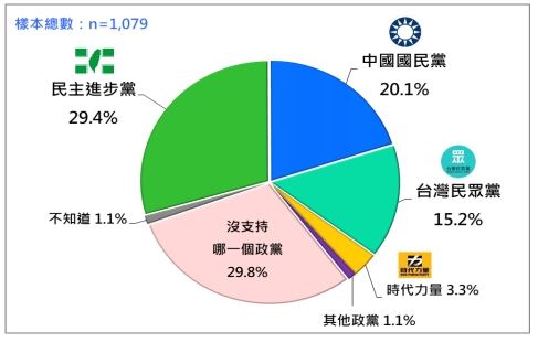 2025年8月台灣人的政黨支持傾向。（圖／台灣民意基金會提供）