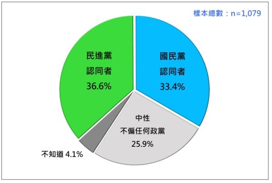 2025年8月台灣人的政黨認同。（圖／台灣民意基金會提供）
