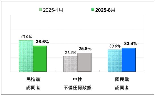 2025年8月台灣人的政黨認同，與同年1月比較。（圖／台灣民意基金會提供）
