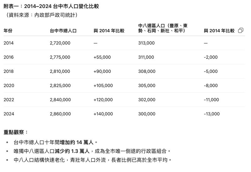 罷免江啟臣團體「一罷擊臣」釋出20秒短影片，聚焦中八選區人口流失問題。（圖／一罷擊臣提供）