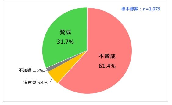 8月國人對大罷免的態度。（圖／台灣民意基金會提供）