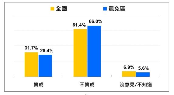 國人對大罷免的態度-全國和罷免區比較。（圖／台灣民意基金會提供）