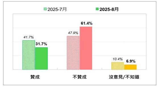 7月及8月國人對大罷免的態度。（圖／台灣民意基金會提供）