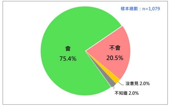 第二波大罷免的選民投票傾向。（圖／台灣民意基金會提供）
